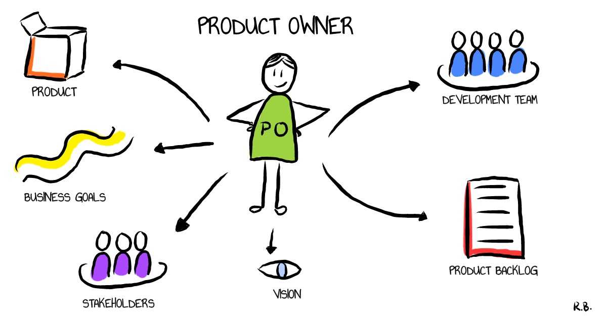 Professional Scrum Product Owner (PSPO) - Product Owner role