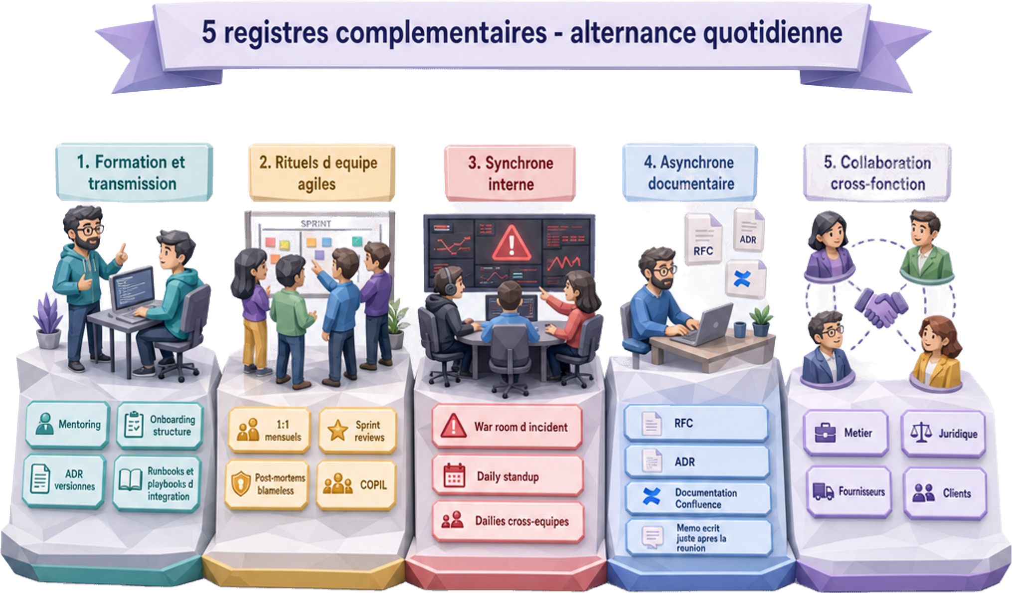 Cinq registres de communication et collaboration alternés au quotidien : 1) Formation et transmission (mentoring, onboarding structuré, ADR versionnés, runbooks et playbooks d'intégration), 2) Rituels d'équipe agiles (1:1 mensuels, sprint reviews, post-mortems blameless, COPIL), 3) Synchrone interne (war room d'incident, daily standup, dailies cross-équipes), 4) Asynchrone documentaire (RFC, ADR, documentation Confluence, mémo écrit juste après la réunion), 5) Collaboration cross-fonction (métier, juridique, fournisseurs, clients) — Jose DA COSTA