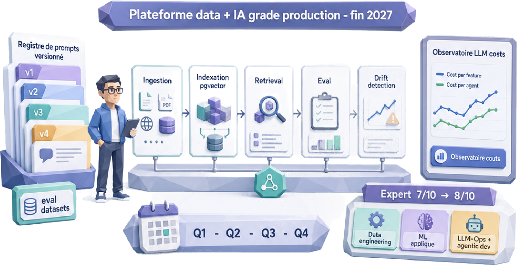 Plateforme data + IA grade production fin 2027 : pipeline RAG industrialisé (eval, drift detection), observatoire des coûts LLM (cost per feature, cost per agent), prompt registry versionné comparé sur datasets d'éval, revue trimestrielle Q1-Q4 et passage Expert 7/10 → 8/10 sur la triple maîtrise data engineering, ML appliqué, LLM-Ops + agentic dev — Jose DA COSTA Plateforme data + IA grade production fin 2027 : pipeline RAG industrialisé (eval, drift detection), observatoire des coûts LLM (cost per feature, cost per agent), prompt registry versionné comparé sur datasets d'éval, revue trimestrielle Q1-Q4 et passage Expert 7/10 → 8/10 sur la triple maîtrise data engineering, ML appliqué, LLM-Ops + agentic dev — Jose DA COSTA