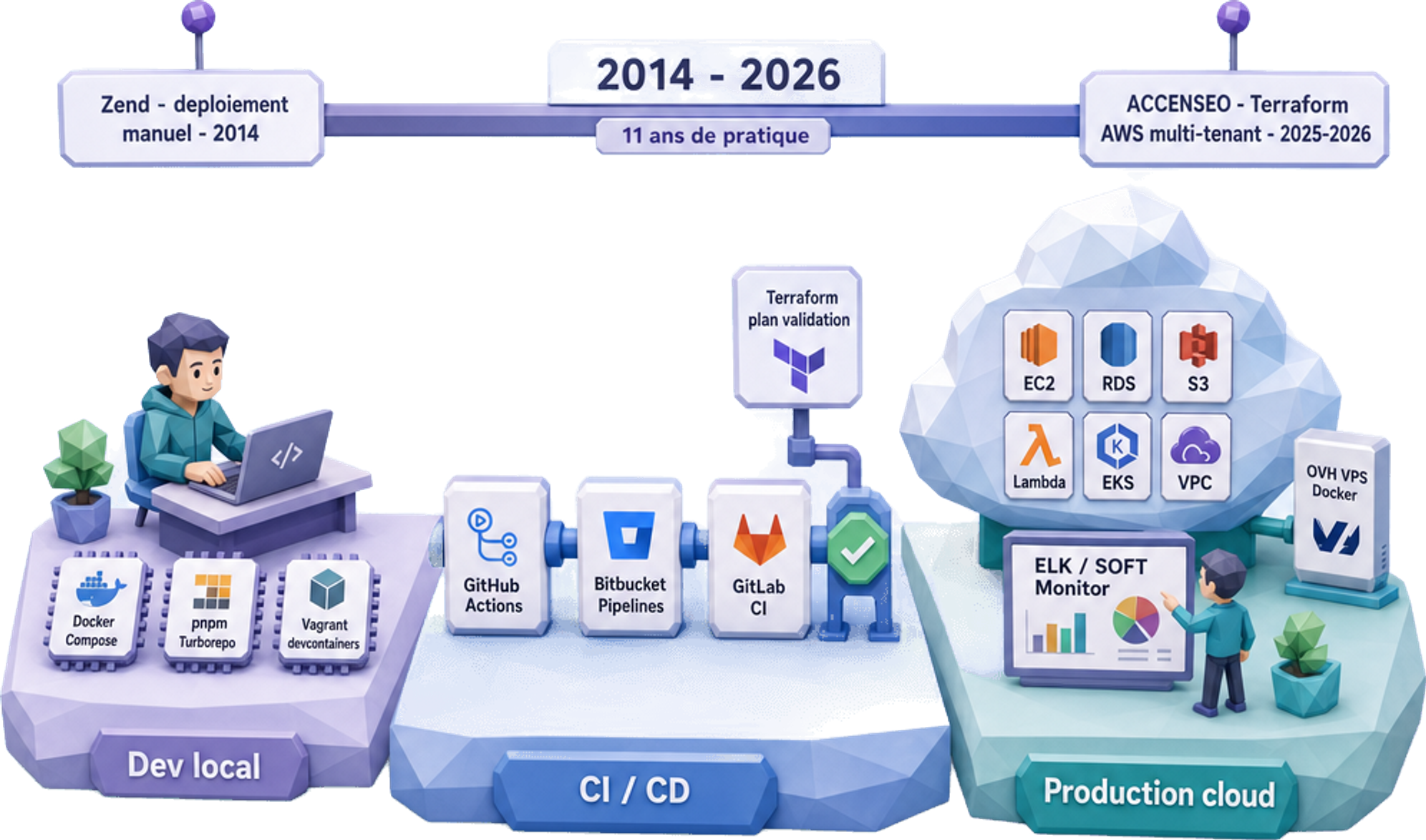 Trois échelles DevOps tenues en parallèle : dev local (Docker Compose, pnpm/Turborepo, Vagrant/devcontainers), CI/CD (GitHub Actions, Bitbucket Pipelines, GitLab CI avec validation Terraform plan), production cloud (AWS EC2/RDS/S3/Lambda/EKS/VPC + OVH VPS Docker, observabilité ELK ou SOFT Monitor) — 11 ans de progression du déploiement manuel chez Zend (2014) à l'IaC Terraform AWS multi-tenant chez ACCENSEO (2025-2026) — Jose DA COSTA