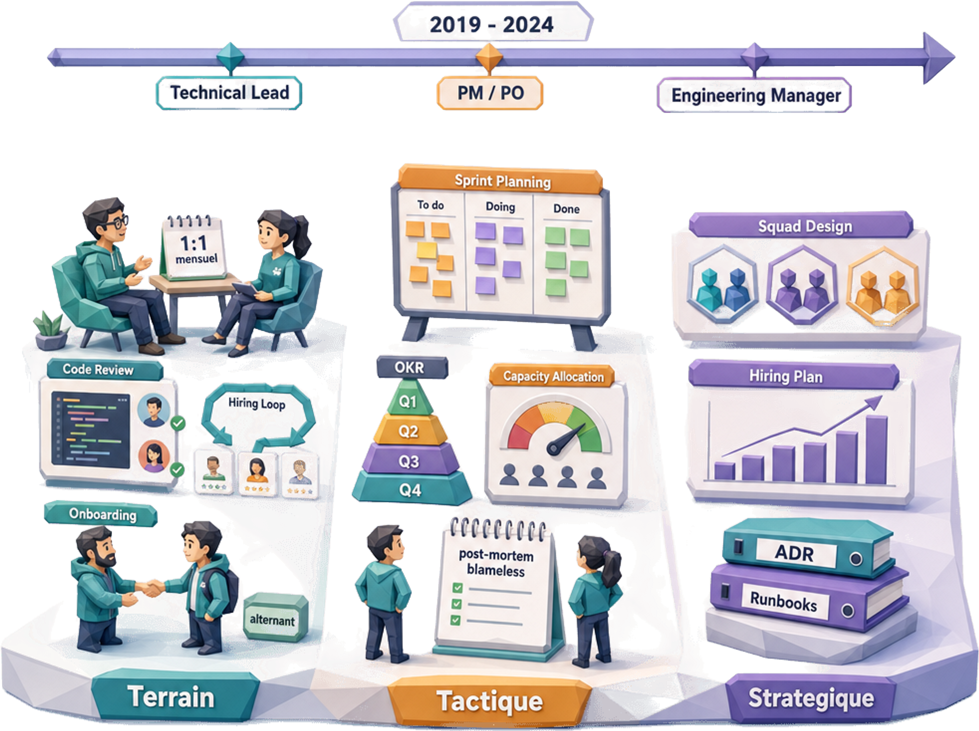 Les trois échelles du leadership en ingénierie tenues en parallèle : terrain (1:1 mensuels, code reviews, recrutement, onboarding alternants), tactique (sprint planning, OKR trimestriels, allocation de capacité, post-mortems blameless), stratégique (design des squads, plan d'embauche, capitalisation des savoirs en ADR et runbooks) — illustration de la trajectoire Pichet 2019-2024 (Technical Lead → Project Manager / Product Owner → Engineering Manager) — Jose DA COSTA