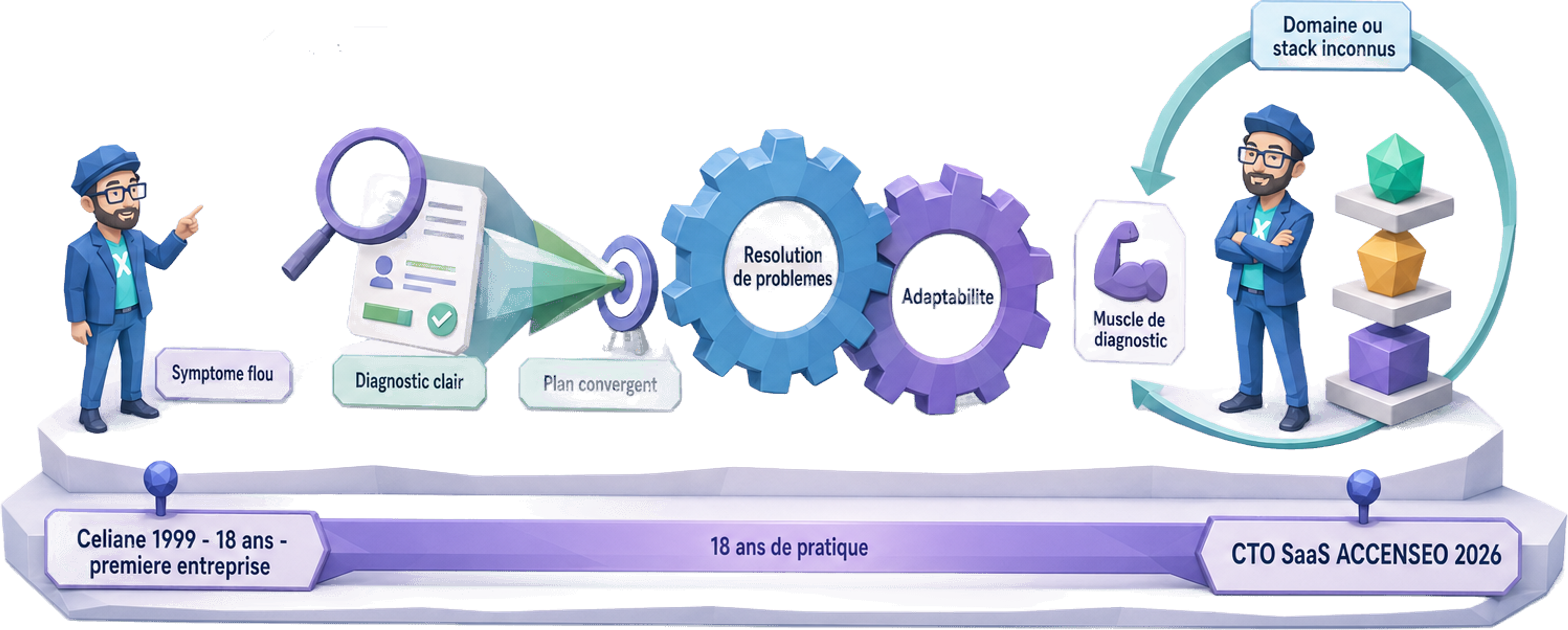 Résolution de problèmes et adaptabilité comme deux compétences indissociables : un entonnoir disciplinaire qui convertit un symptôme flou en diagnostic clair puis en plan convergent, sous contrainte de temps et de budget, et un muscle de diagnostic qui rend confortable sur un domaine ou une stack inconnus - 18 ans de pratique reliant Celiane (1999, première entreprise à 18 ans) au rôle CTO SaaS ACCENSEO (2026) — Jose DA COSTA
