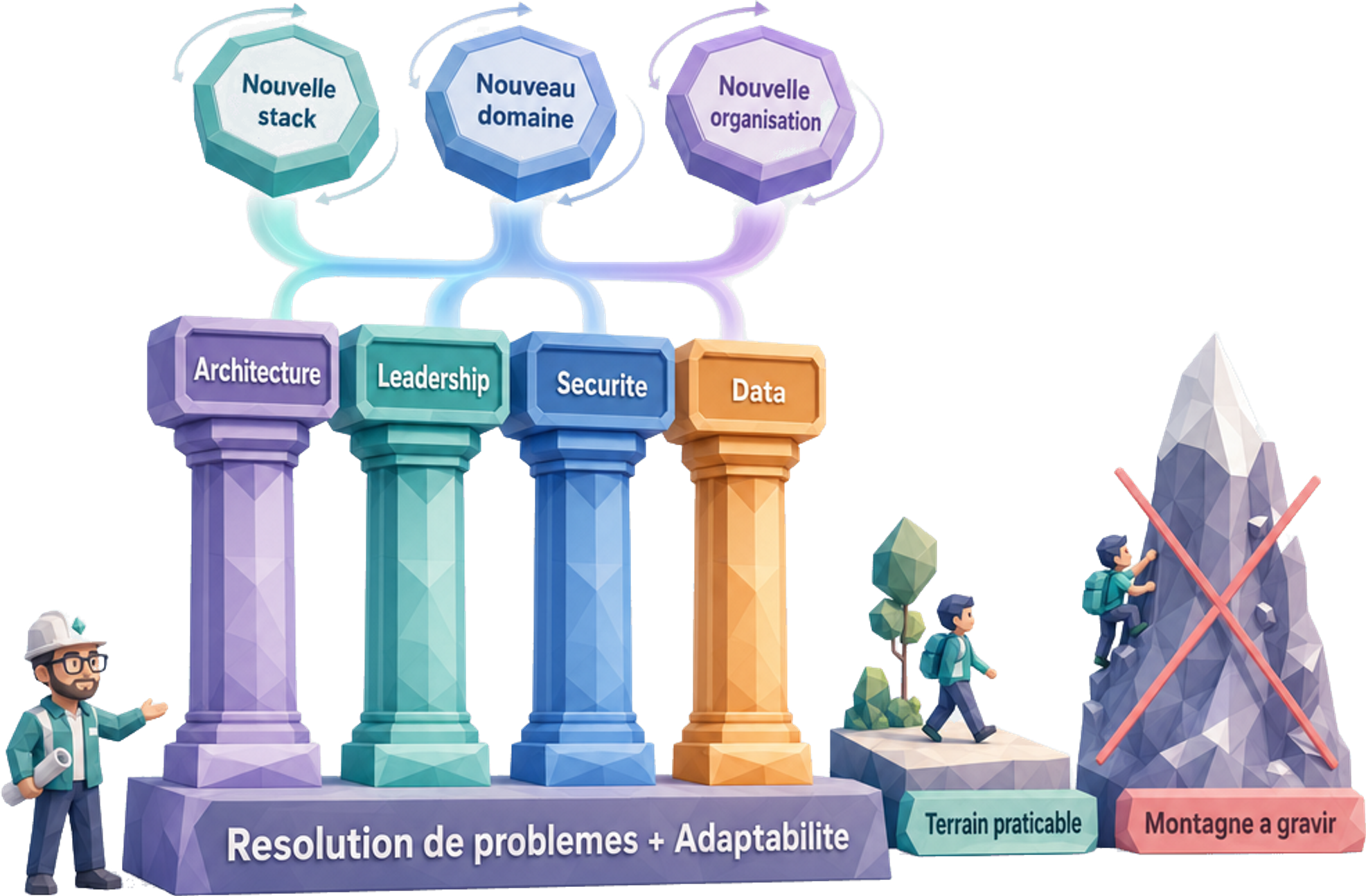 Résolution de problèmes et adaptabilité comme fondation absolue du profil : un socle large soutient quatre colonnes Architecture, Leadership, Sécurité et Data, avec trois entrants 'Nouvelle stack', 'Nouveau domaine' et 'Nouvelle organisation' qui se transforment en 'terrain praticable' grâce au socle et restent 'montagne à gravir' sans lui — Jose DA COSTA