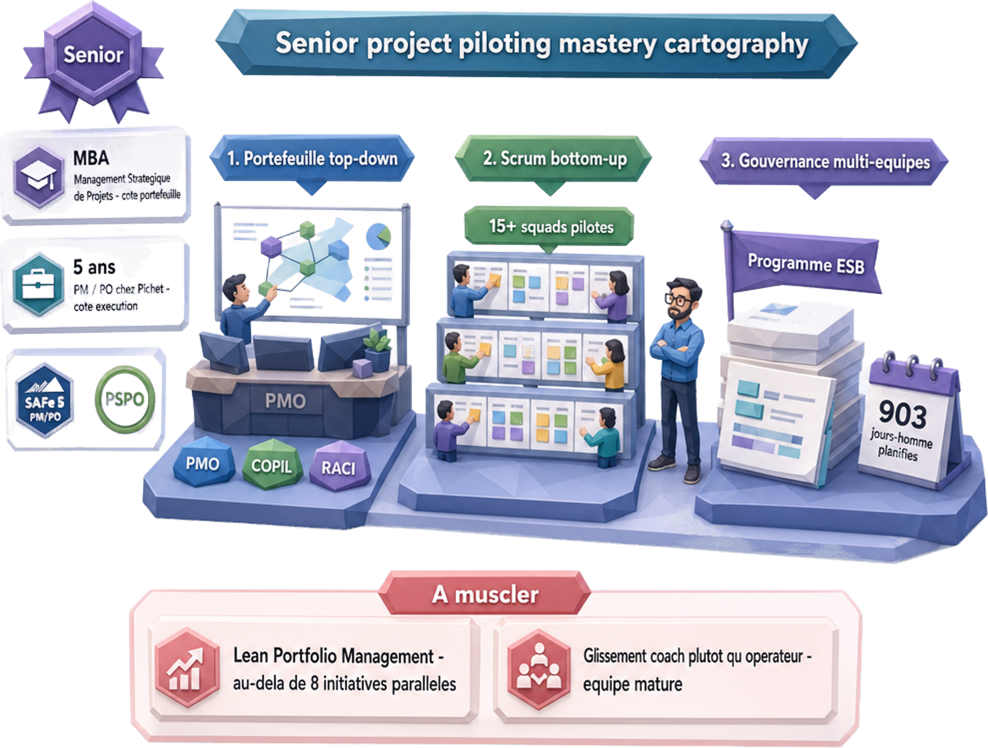 Cartographie de maîtrise Senior en pilotage projet : double validation MBA Management Stratégique de Projets côté portefeuille et 5 ans en double casquette PM/PO chez Pichet côté exécution, plus certifications SAFe 5 PM/PO et PSPO. Couverture sur trois rythmiques : portefeuille top-down (PMO, COPIL, RACI), Scrum bottom-up sur 15+ squads pilotés, gouvernance multi-équipes (programme ESB de 903 jours-homme planifiés). À muscler : animation Lean Portfolio Management au-delà de 8 initiatives parallèles et glissement vers une posture coach plutôt qu'opérateur une fois l'équipe mature — Jose DA COSTA Cartographie de maîtrise Senior en pilotage projet : double validation MBA Management Stratégique de Projets côté portefeuille et 5 ans en double casquette PM/PO chez Pichet côté exécution, plus certifications SAFe 5 PM/PO et PSPO. Couverture sur trois rythmiques : portefeuille top-down (PMO, COPIL, RACI), Scrum bottom-up sur 15+ squads pilotés, gouvernance multi-équipes (programme ESB de 903 jours-homme planifiés). À muscler : animation Lean Portfolio Management au-delà de 8 initiatives parallèles et glissement vers une posture coach plutôt qu'opérateur une fois l'équipe mature — Jose DA COSTA