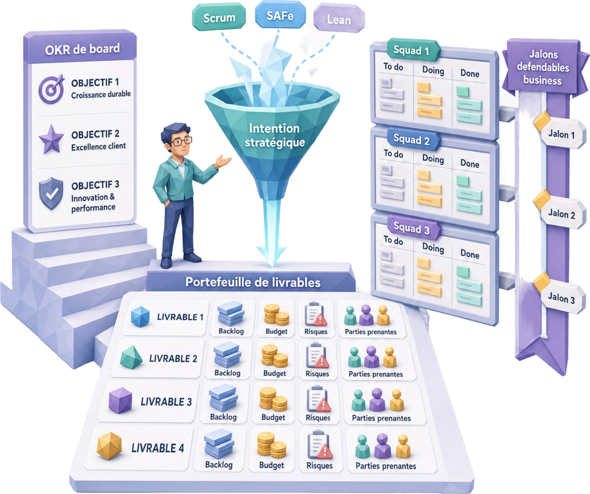 Pilotage projet : décomposer un OKR de board en portefeuille de livrables encadrés par backlog, budget, registre des risques et carte des parties prenantes, puis l'opérer comme système d'exploitation multi-équipes via Scrum, SAFe et Lean, jusqu'à des sprints et jalons défendables côté business — Jose DA COSTA Pilotage projet : décomposer un OKR de board en portefeuille de livrables encadrés par backlog, budget, registre des risques et carte des parties prenantes, puis l'opérer comme système d'exploitation multi-équipes via Scrum, SAFe et Lean, jusqu'à des sprints et jalons défendables côté business — Jose DA COSTA