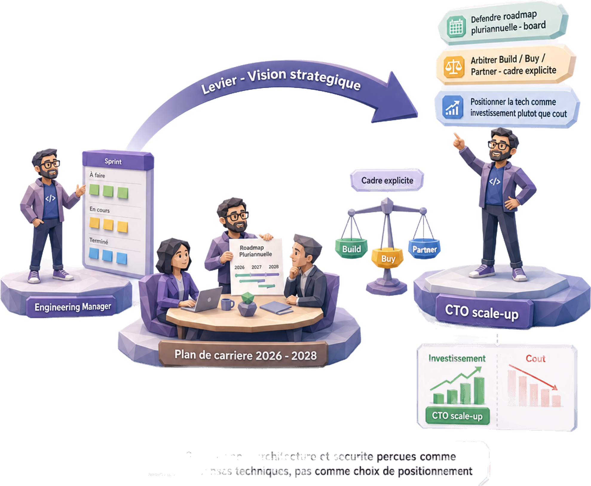 La vision stratégique comme levier de bascule Engineering Manager → CTO scale-up sur le plan de carrière 2026-2028 : défendre une roadmap pluriannuelle devant un board, arbitrer Build / Buy / Partner avec un cadre explicite, positionner la fonction tech comme investissement plutôt que coût - sans cette compétence, l'architecture et la sécurité passent pour des dépenses techniques, pas pour des choix de positionnement — Jose DA COSTA