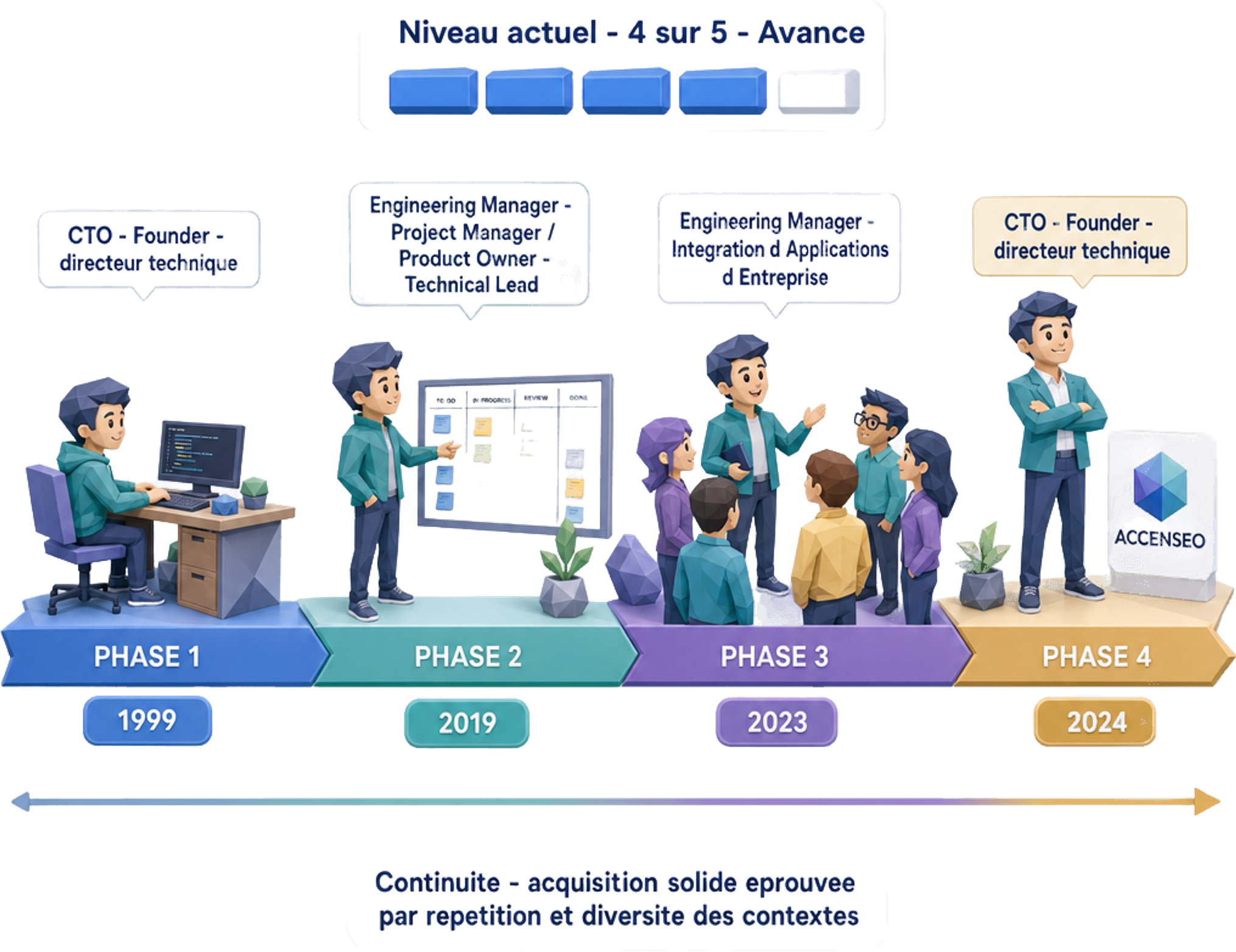 Trajectoire d'acquisition de la vision stratégique et direction technique en quatre phases : CTO · Founder · directeur technique (1999), Engineering Manager · Project Manager / Product Owner · Technical Lead (2019), Engineering Manager Intégration d'Applications d'Entreprise (2023), CTO · Founder · directeur technique chez ACCENSEO (2024) - niveau actuel 4/5 (Avancé), continuité éprouvée par la répétition et la diversité des contextes — Jose DA COSTA