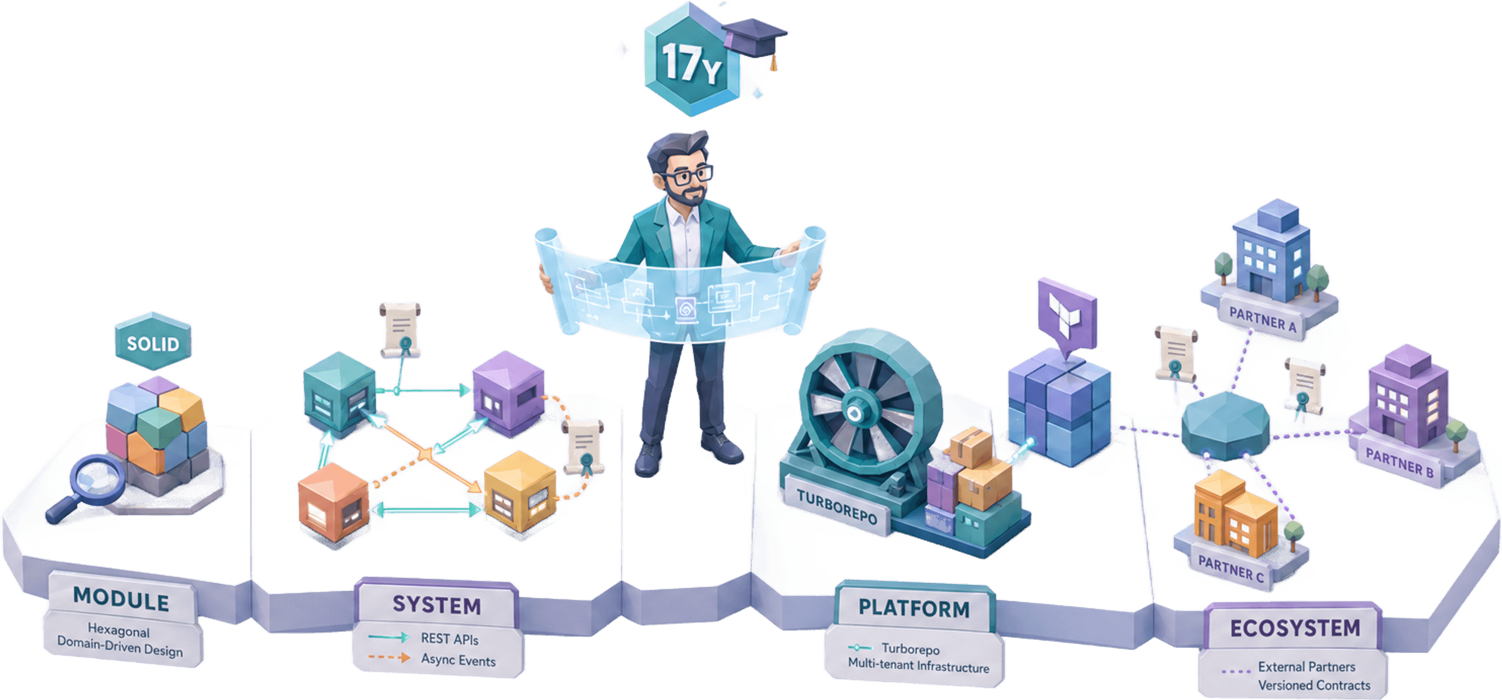 Les quatre échelles de la pratique d'architecture : module (SOLID, hexagonal, DDD), système (REST, async, event-driven), plateforme (monorepo Turborepo, Terraform multi-tenants) et écosystème (B2B, contrats versionnés) — Jose DA COSTA Les quatre échelles de la pratique d'architecture : module (SOLID, hexagonal, DDD), système (REST, async, event-driven), plateforme (monorepo Turborepo, Terraform multi-tenants) et écosystème (B2B, contrats versionnés) — Jose DA COSTA